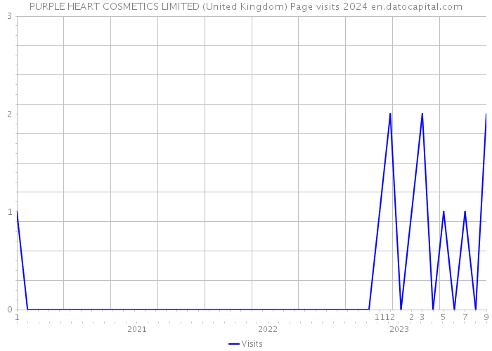 PURPLE HEART COSMETICS LIMITED (United Kingdom) Page visits 2024 