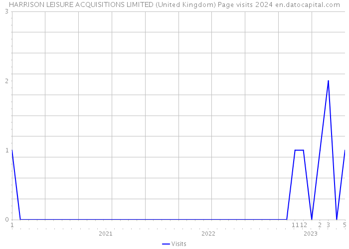 HARRISON LEISURE ACQUISITIONS LIMITED (United Kingdom) Page visits 2024 