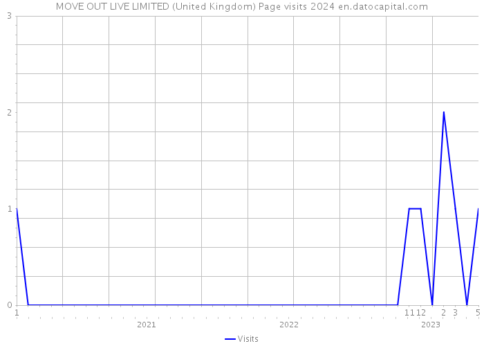 MOVE OUT LIVE LIMITED (United Kingdom) Page visits 2024 