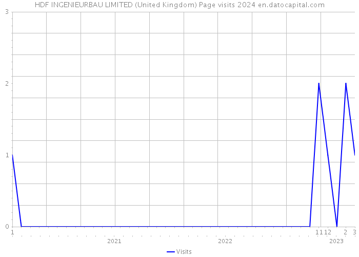 HDF INGENIEURBAU LIMITED (United Kingdom) Page visits 2024 