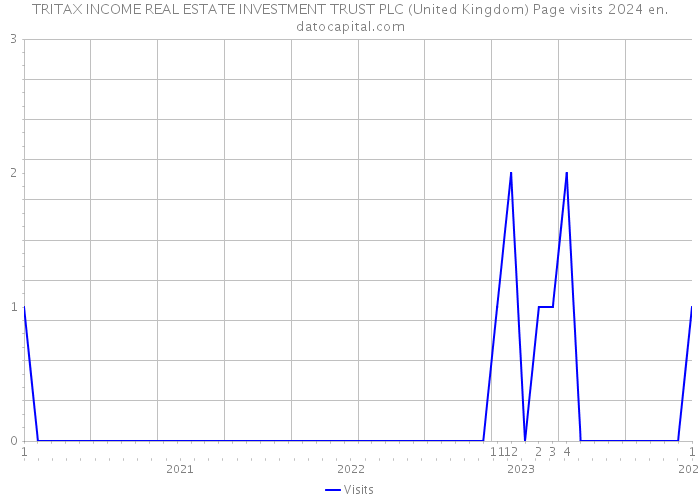 TRITAX INCOME REAL ESTATE INVESTMENT TRUST PLC (United Kingdom) Page visits 2024 