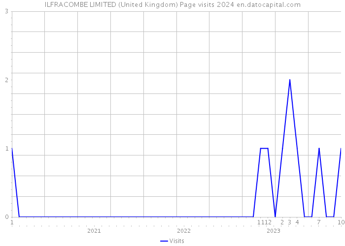 ILFRACOMBE LIMITED (United Kingdom) Page visits 2024 