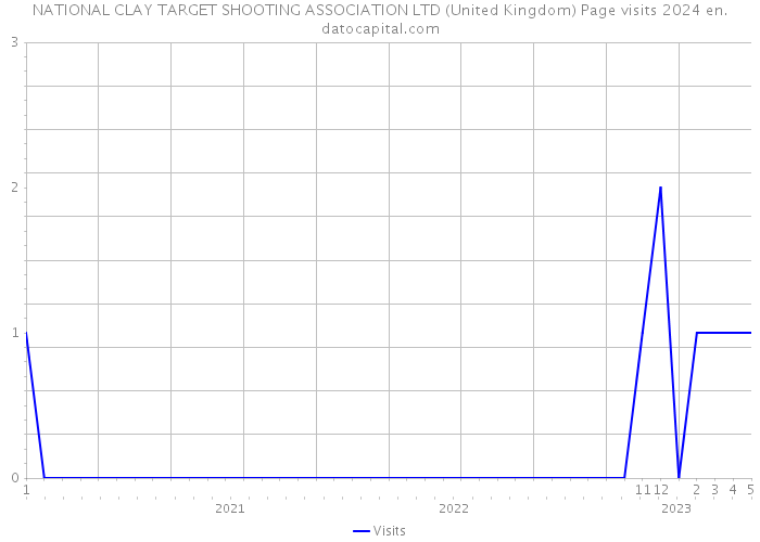 NATIONAL CLAY TARGET SHOOTING ASSOCIATION LTD (United Kingdom) Page visits 2024 