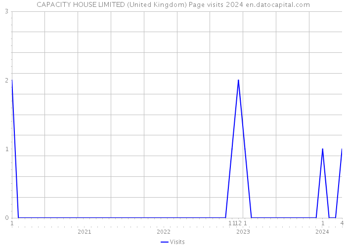 CAPACITY HOUSE LIMITED (United Kingdom) Page visits 2024 