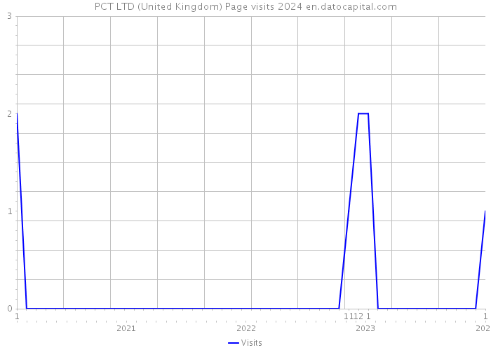 PCT LTD (United Kingdom) Page visits 2024 