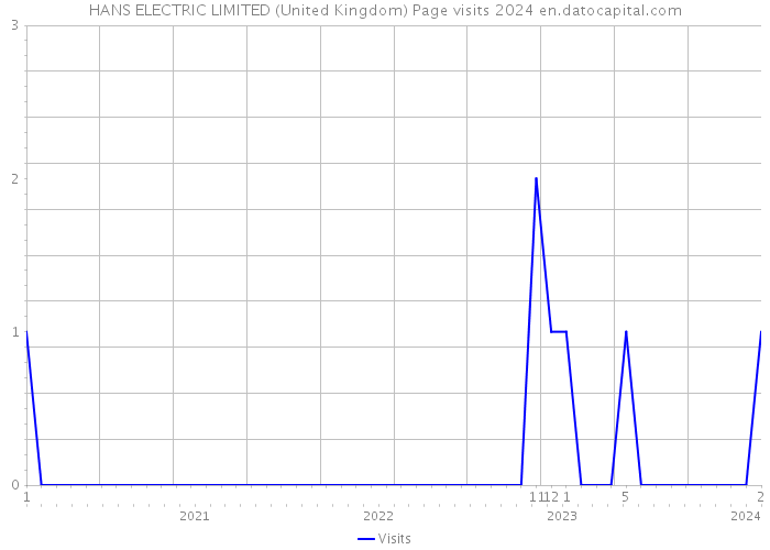 HANS ELECTRIC LIMITED (United Kingdom) Page visits 2024 