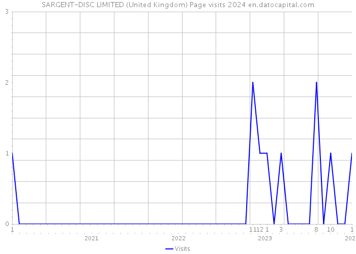 SARGENT-DISC LIMITED (United Kingdom) Page visits 2024 