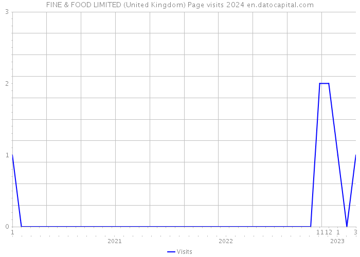 FINE & FOOD LIMITED (United Kingdom) Page visits 2024 