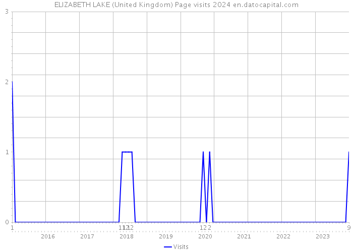 ELIZABETH LAKE (United Kingdom) Page visits 2024 