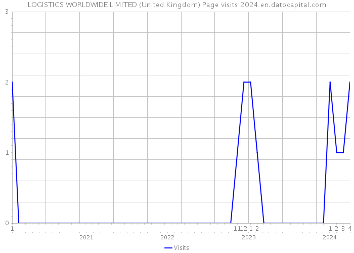 LOGISTICS WORLDWIDE LIMITED (United Kingdom) Page visits 2024 