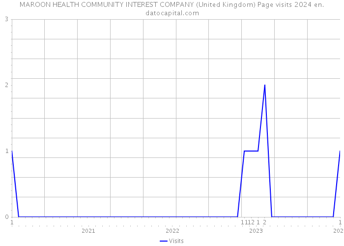 MAROON HEALTH COMMUNITY INTEREST COMPANY (United Kingdom) Page visits 2024 