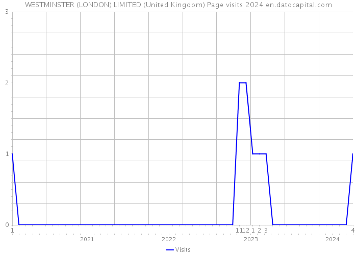 WESTMINSTER (LONDON) LIMITED (United Kingdom) Page visits 2024 