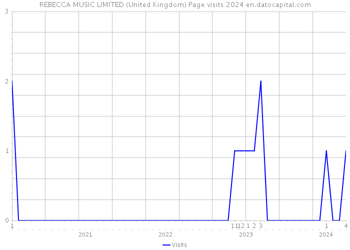 REBECCA MUSIC LIMITED (United Kingdom) Page visits 2024 