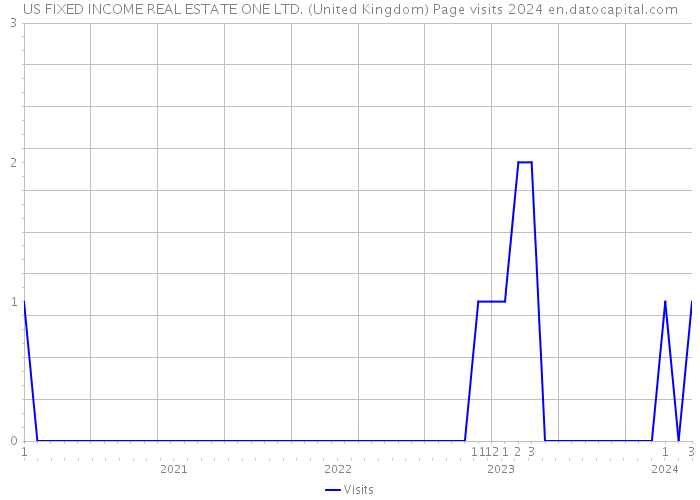 US FIXED INCOME REAL ESTATE ONE LTD. (United Kingdom) Page visits 2024 