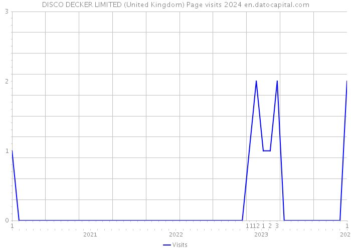 DISCO DECKER LIMITED (United Kingdom) Page visits 2024 