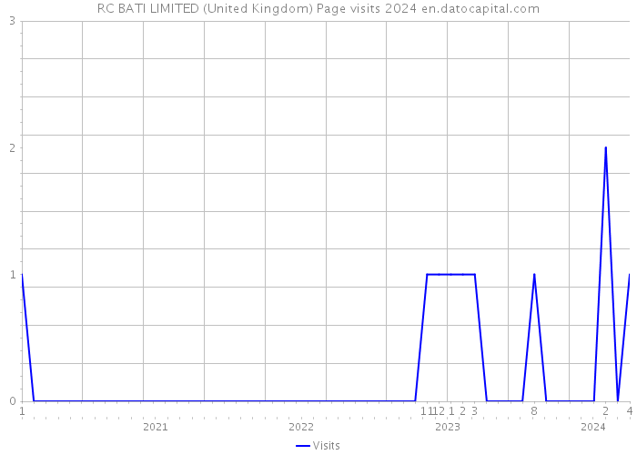 RC BATI LIMITED (United Kingdom) Page visits 2024 