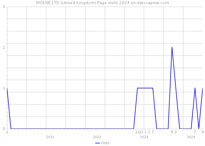 MOUSE LTD (United Kingdom) Page visits 2024 