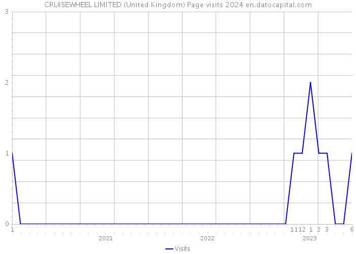 CRUISEWHEEL LIMITED (United Kingdom) Page visits 2024 