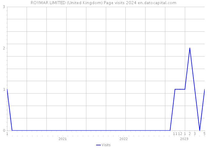 ROYMAR LIMITED (United Kingdom) Page visits 2024 