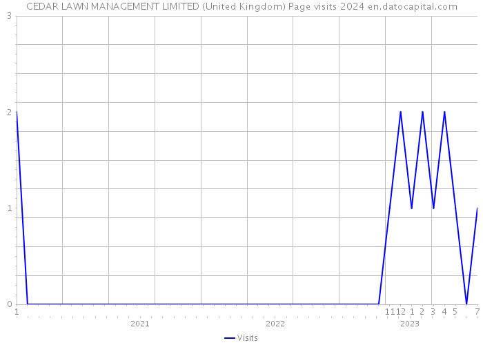 CEDAR LAWN MANAGEMENT LIMITED (United Kingdom) Page visits 2024 