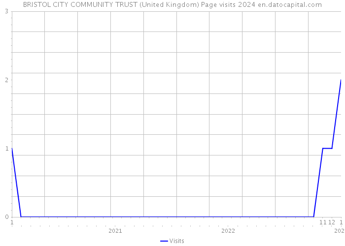 BRISTOL CITY COMMUNITY TRUST (United Kingdom) Page visits 2024 