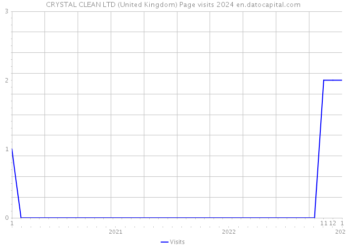 CRYSTAL CLEAN LTD (United Kingdom) Page visits 2024 