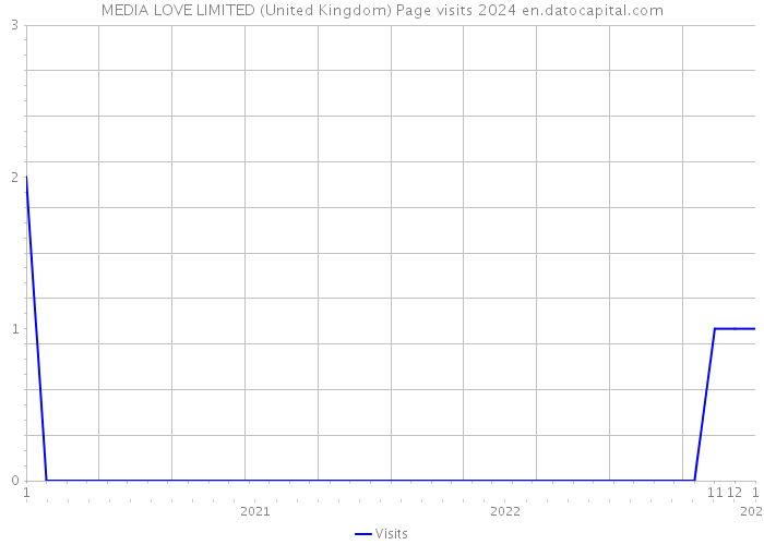MEDIA LOVE LIMITED (United Kingdom) Page visits 2024 