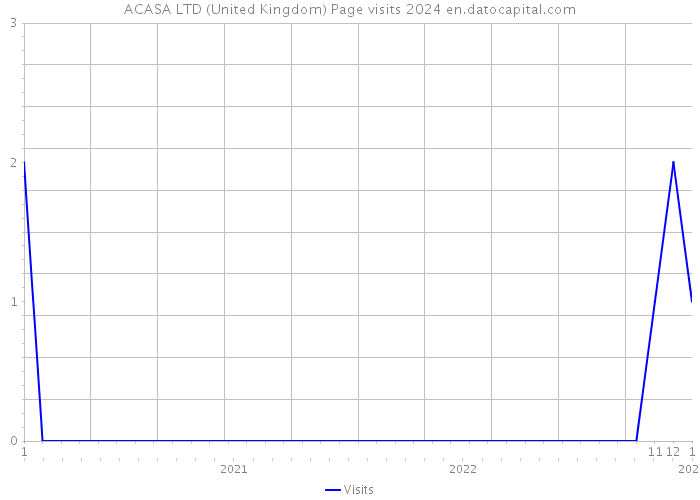 ACASA LTD (United Kingdom) Page visits 2024 