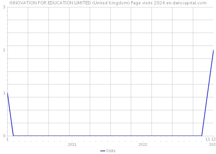 INNOVATION FOR EDUCATION LIMITED (United Kingdom) Page visits 2024 