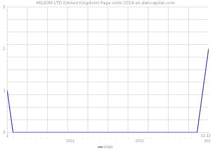 MILSOM LTD (United Kingdom) Page visits 2024 