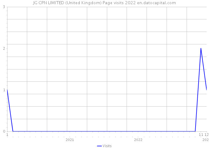 JG CPN LIMITED (United Kingdom) Page visits 2022 