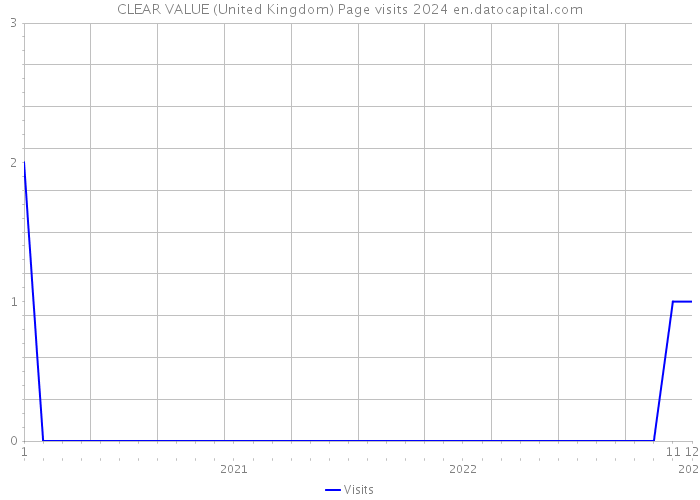CLEAR VALUE (United Kingdom) Page visits 2024 