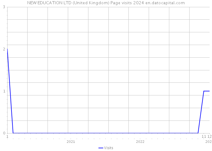NEW EDUCATION LTD (United Kingdom) Page visits 2024 