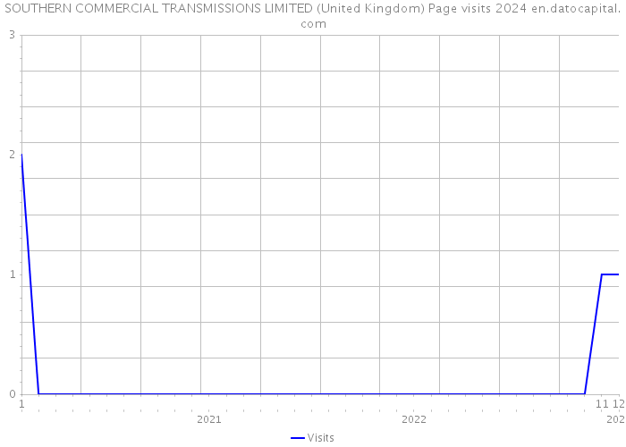SOUTHERN COMMERCIAL TRANSMISSIONS LIMITED (United Kingdom) Page visits 2024 