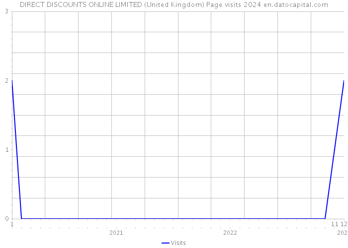 DIRECT DISCOUNTS ONLINE LIMITED (United Kingdom) Page visits 2024 