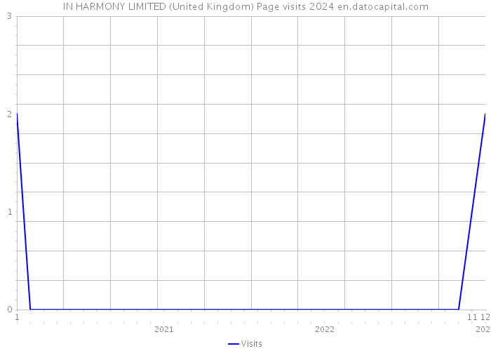 IN HARMONY LIMITED (United Kingdom) Page visits 2024 