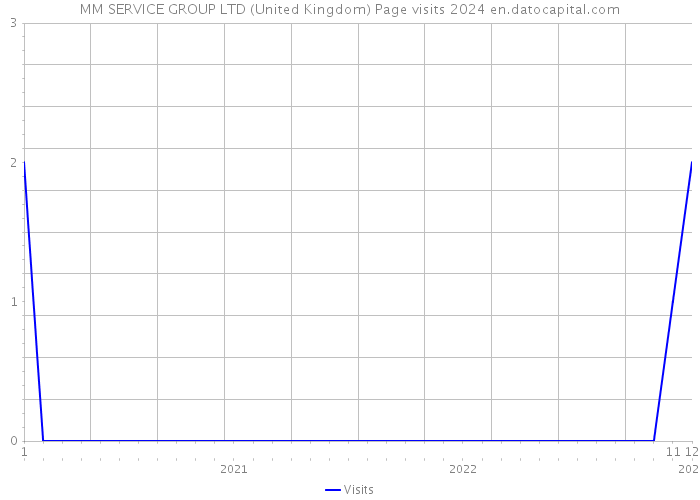 MM SERVICE GROUP LTD (United Kingdom) Page visits 2024 