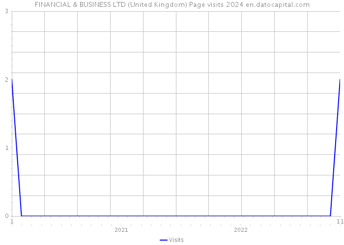 FINANCIAL & BUSINESS LTD (United Kingdom) Page visits 2024 
