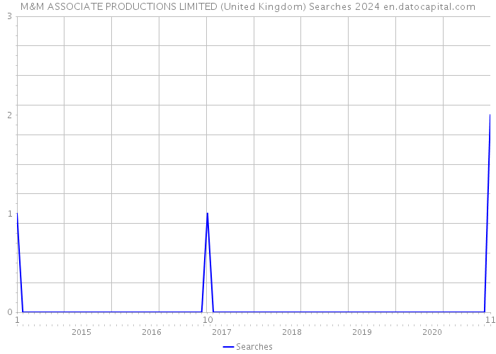 M&M ASSOCIATE PRODUCTIONS LIMITED (United Kingdom) Searches 2024 