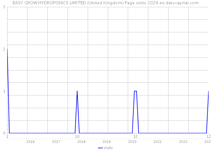 EASY GROW HYDROPONICS LIMITED (United Kingdom) Page visits 2024 