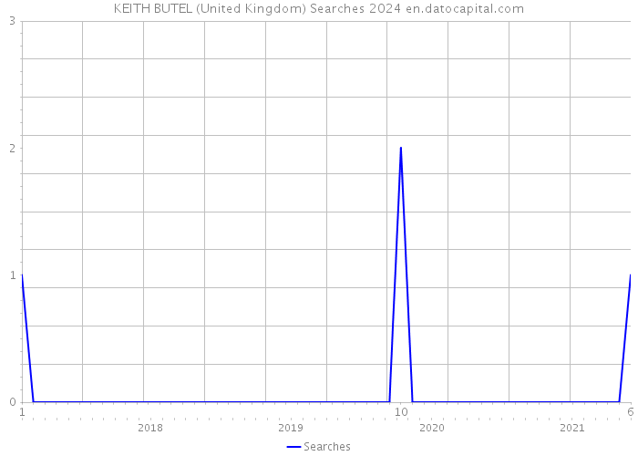 KEITH BUTEL (United Kingdom) Searches 2024 