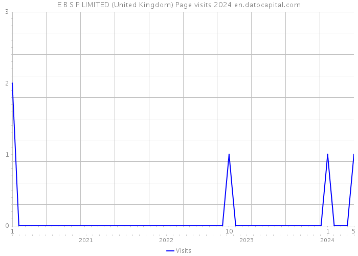 E B S P LIMITED (United Kingdom) Page visits 2024 
