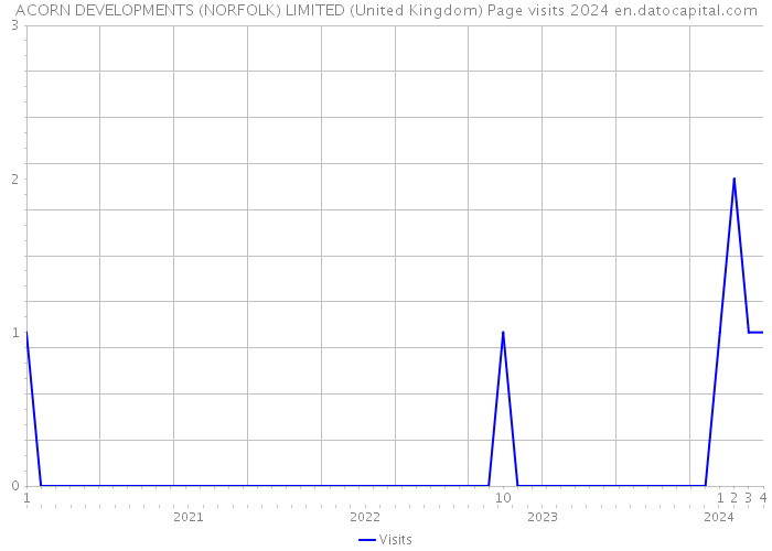 ACORN DEVELOPMENTS (NORFOLK) LIMITED (United Kingdom) Page visits 2024 