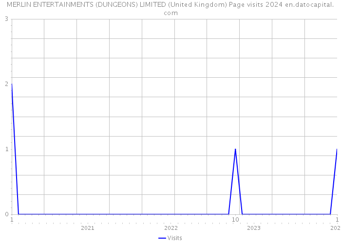 MERLIN ENTERTAINMENTS (DUNGEONS) LIMITED (United Kingdom) Page visits 2024 