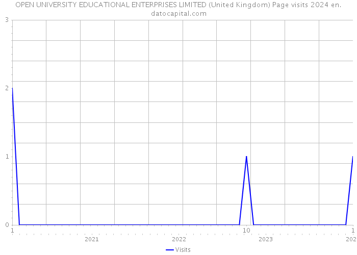OPEN UNIVERSITY EDUCATIONAL ENTERPRISES LIMITED (United Kingdom) Page visits 2024 