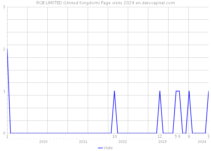 RGB LIMITED (United Kingdom) Page visits 2024 