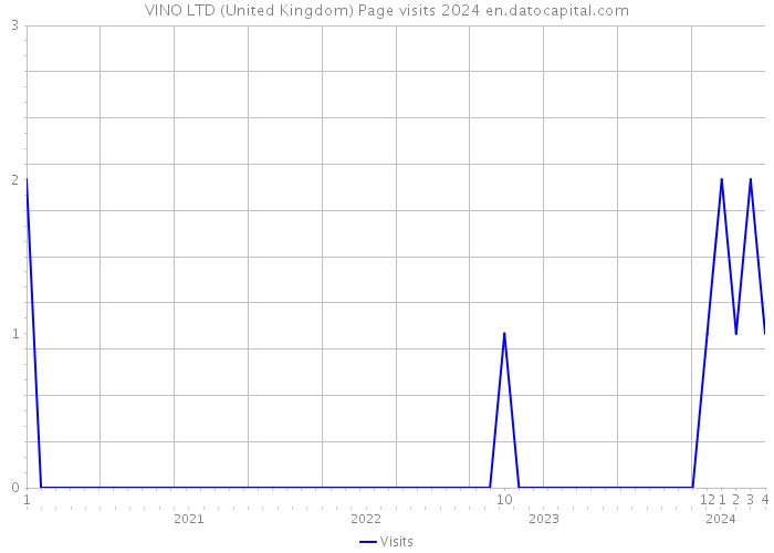 VINO LTD (United Kingdom) Page visits 2024 