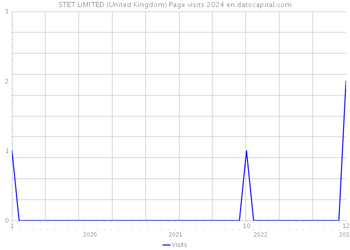 STET LIMITED (United Kingdom) Page visits 2024 