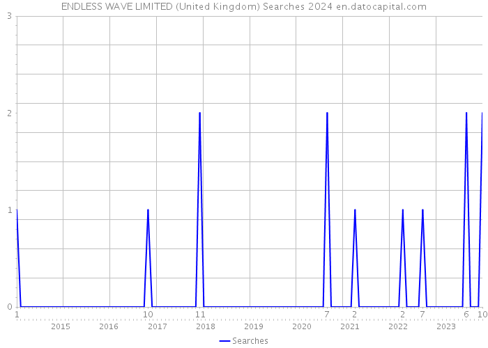 ENDLESS WAVE LIMITED (United Kingdom) Searches 2024 