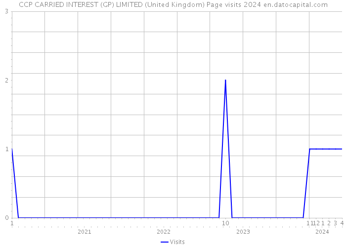 CCP CARRIED INTEREST (GP) LIMITED (United Kingdom) Page visits 2024 
